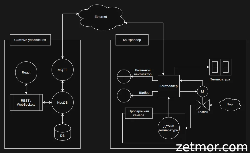 Архитектура программно-аппаратного комплекса